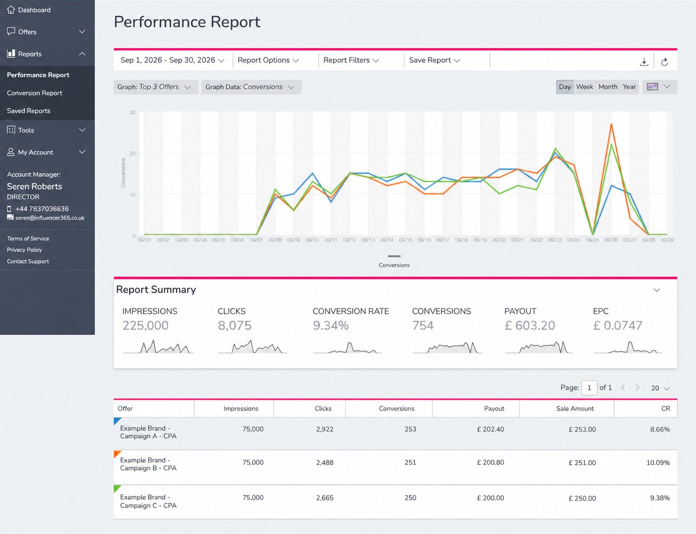 The i365 performance report showing impressions, clicks, conversions and payout by campaign