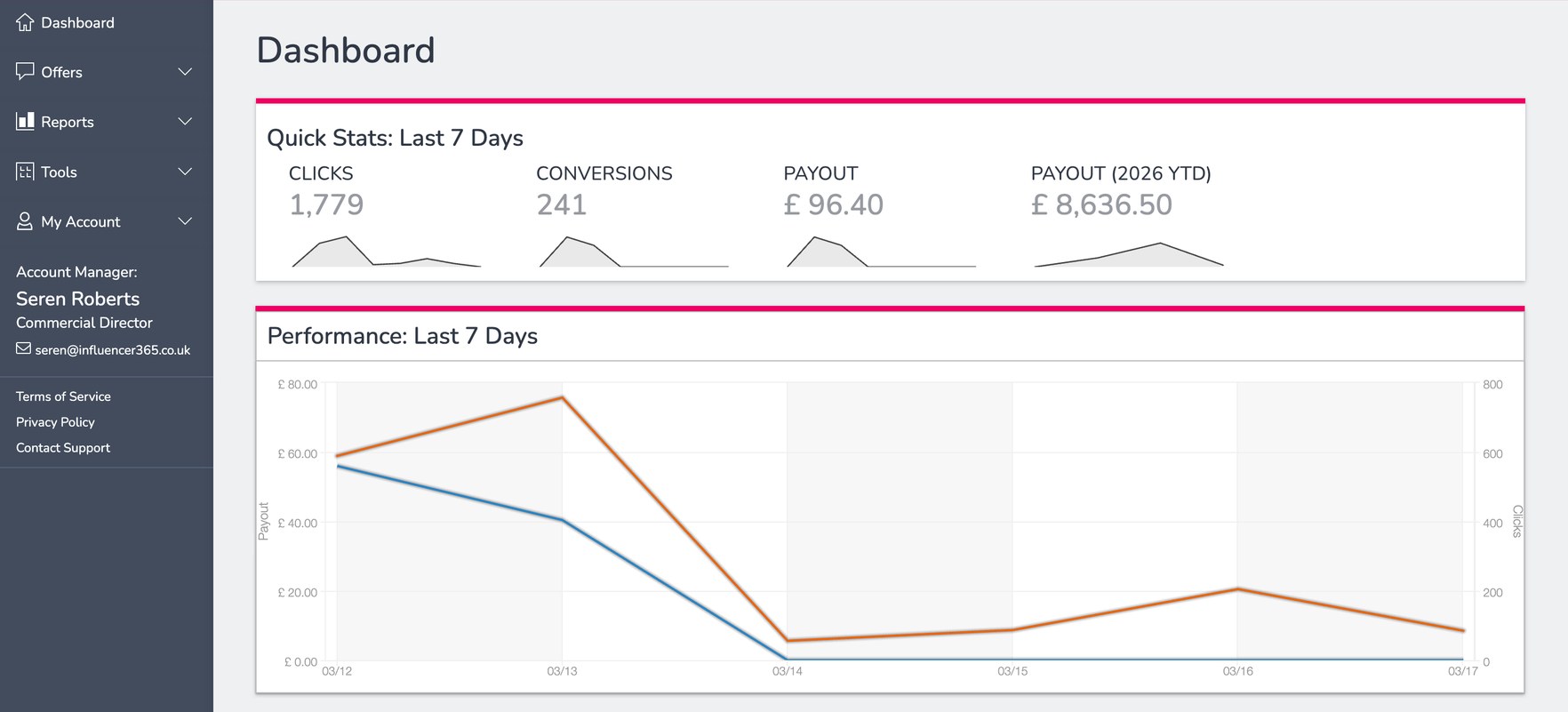 The i365 brand dashboard showing quick stats and a seven-day performance chart